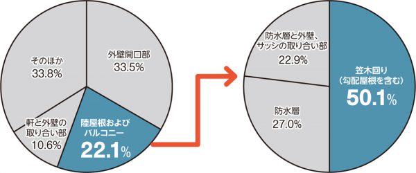 雨漏り統計