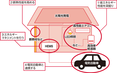 上位ZEH